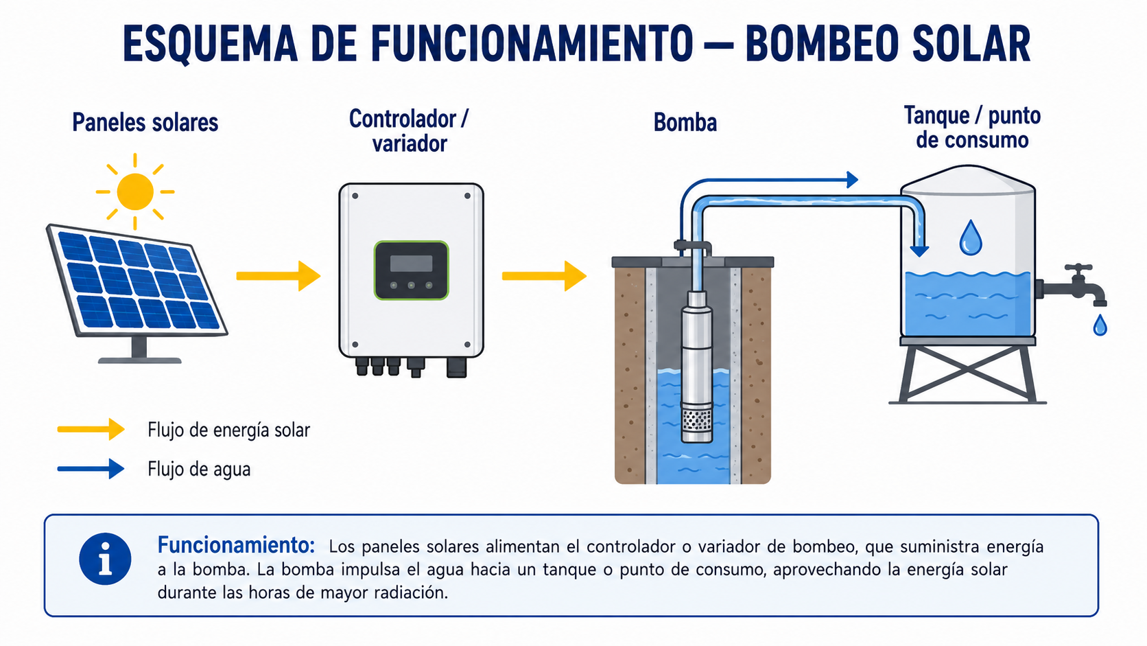 Diagrama de funcionamiento de Bombeo solar