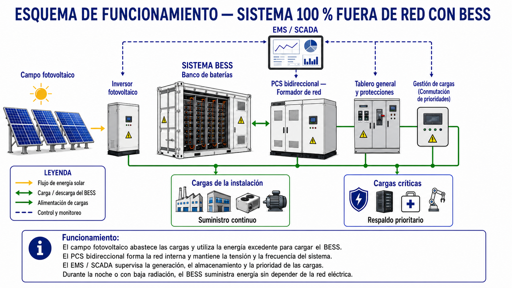 Diagrama de funcionamiento de Sistema 100 % fuera de red con BESS