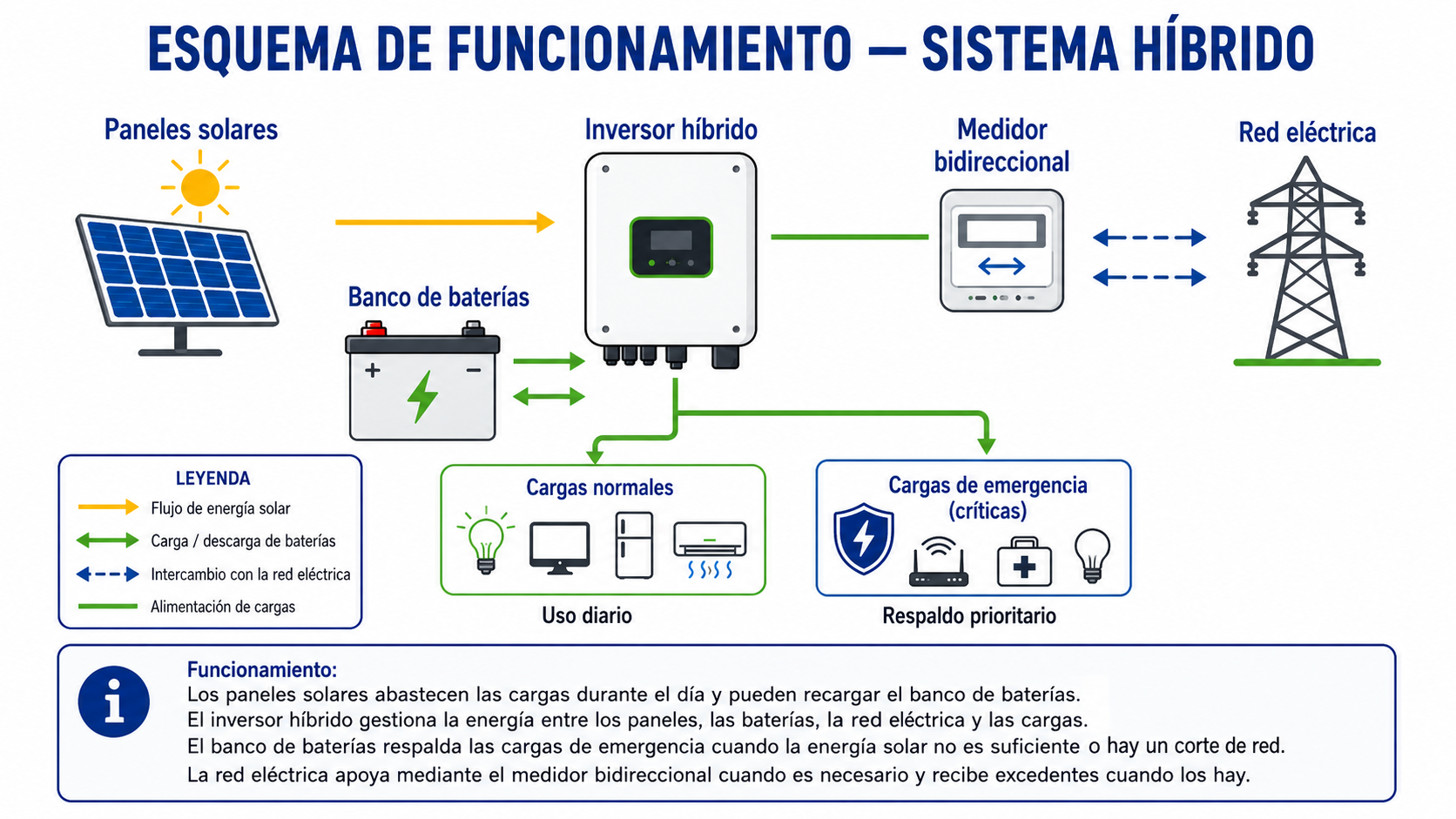 Diagrama de funcionamiento de Sistema híbrido
