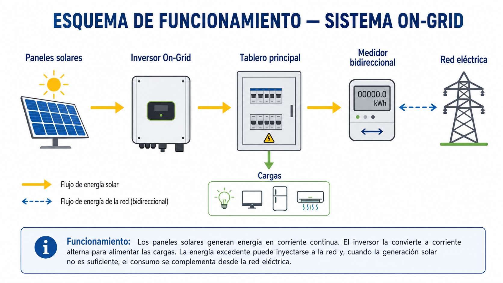 Diagrama de funcionamiento de Sistema On-Grid